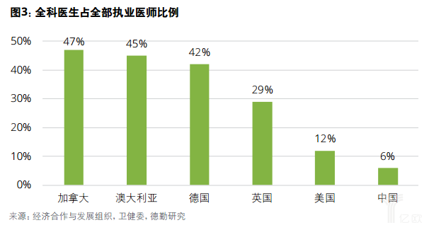 億歐智庫：德勤健康養老一公里報告