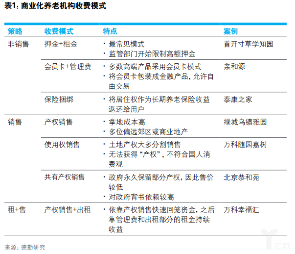 億歐智庫：德勤健康養老一公里報告