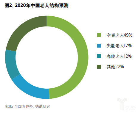 億歐智庫：德勤健康養老一公里報告