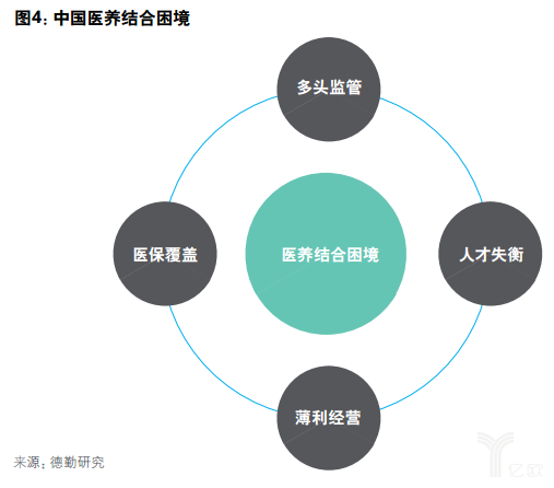 億歐智庫：德勤健康養老一公里報告